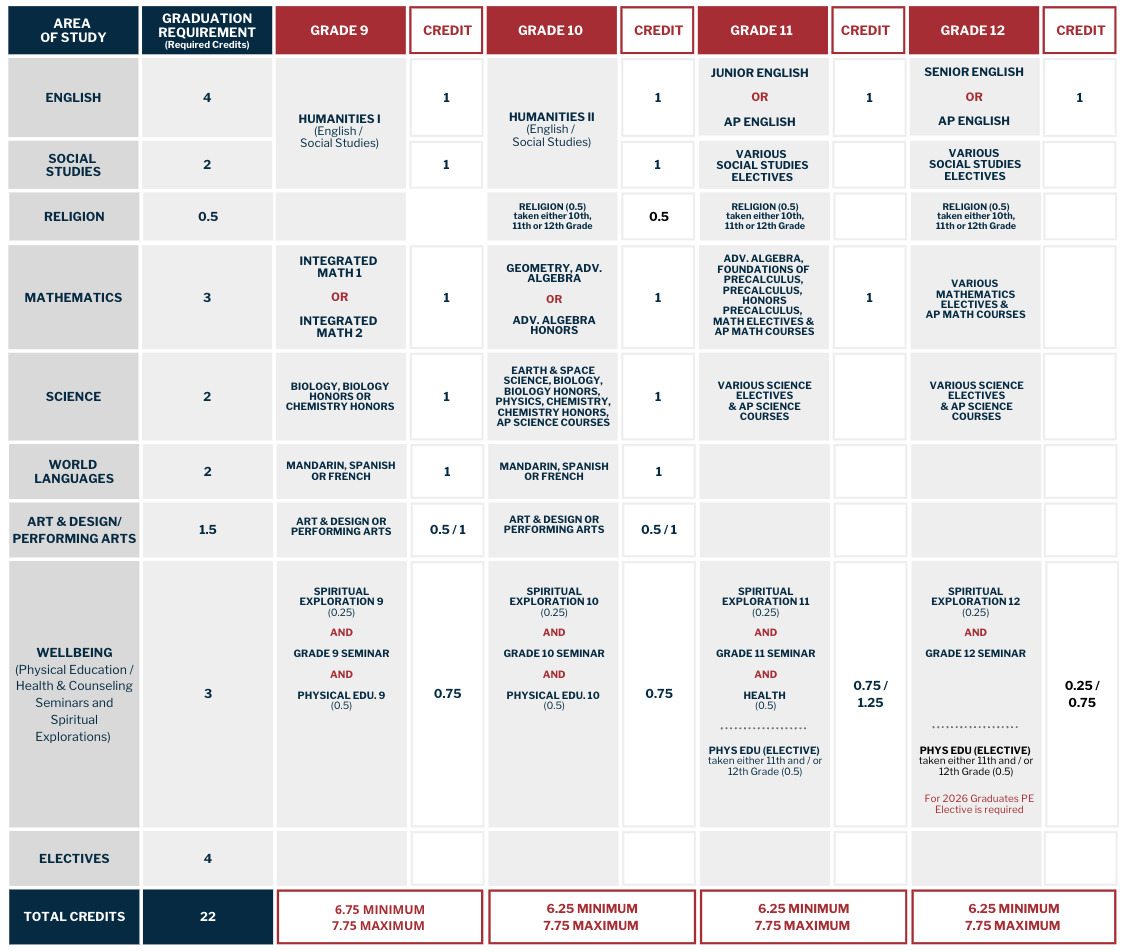 4 Year Course Mapping